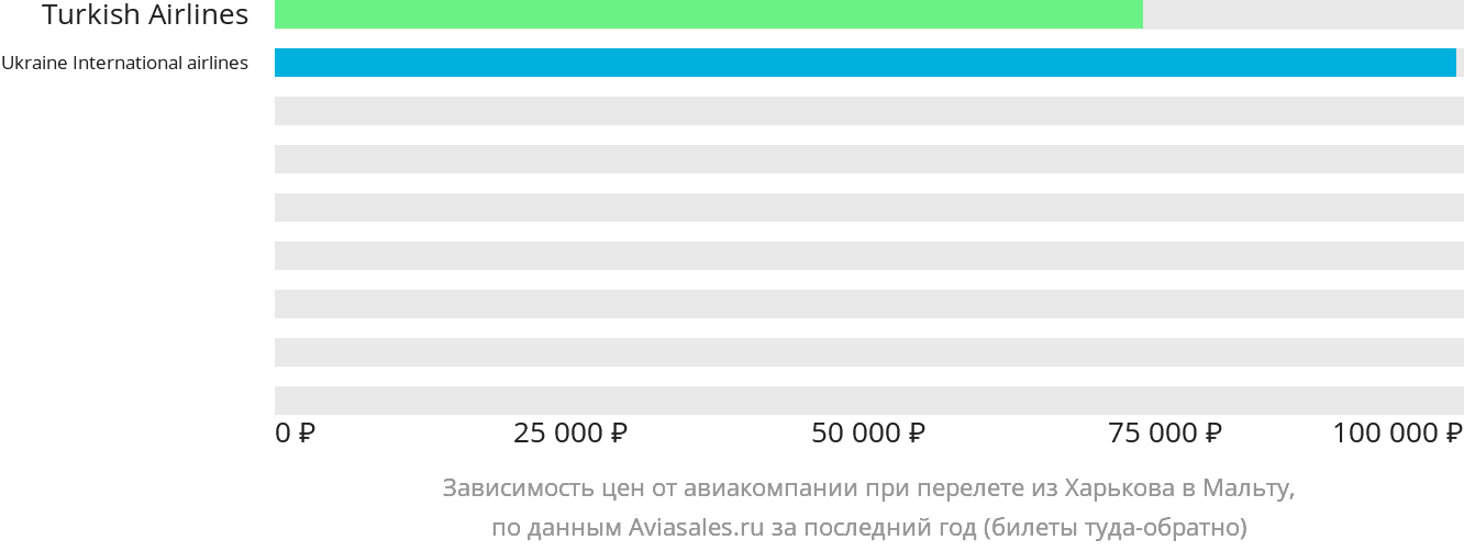 Динамика цен в зависимости от авиакомпании, совершающей перелёт из Харькова на Мальту