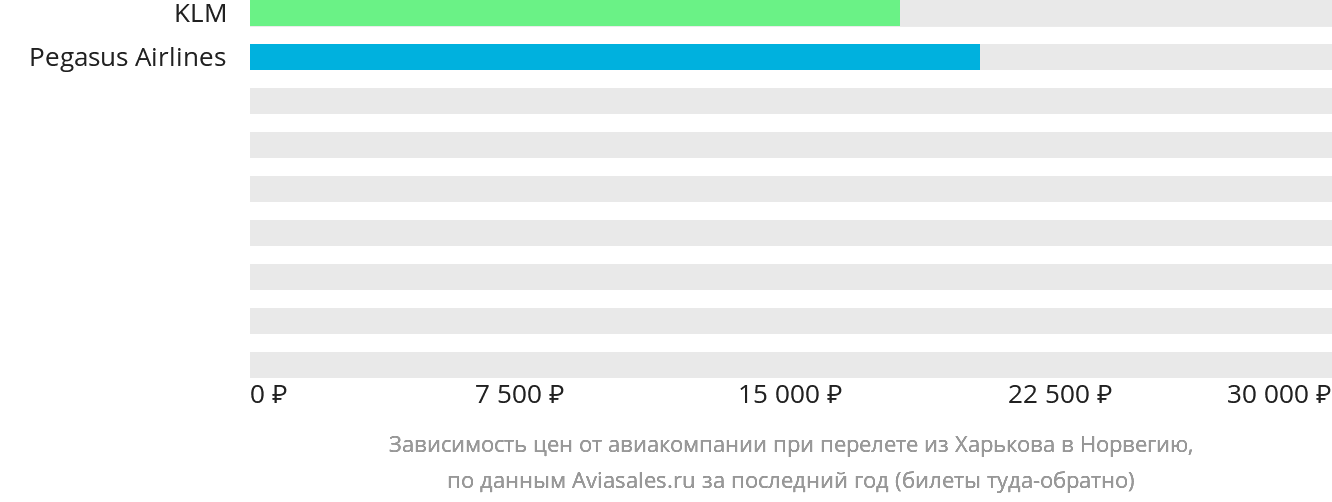 Динамика цен в зависимости от авиакомпании, совершающей перелёт из Харькова в Норвегию