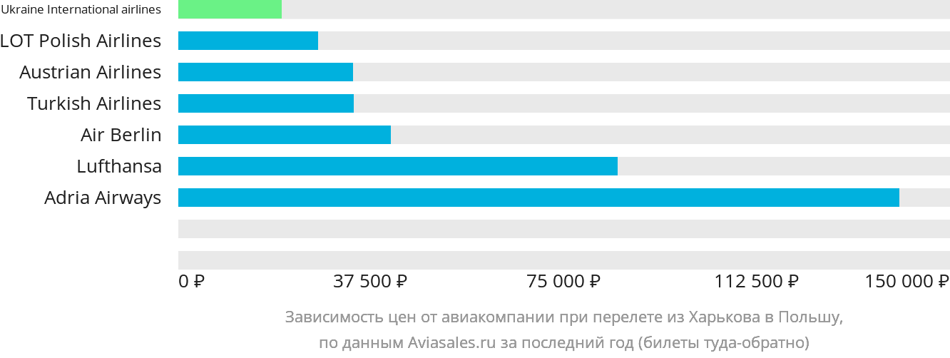 Динамика цен в зависимости от авиакомпании, совершающей перелёт из Харькова в Польшу