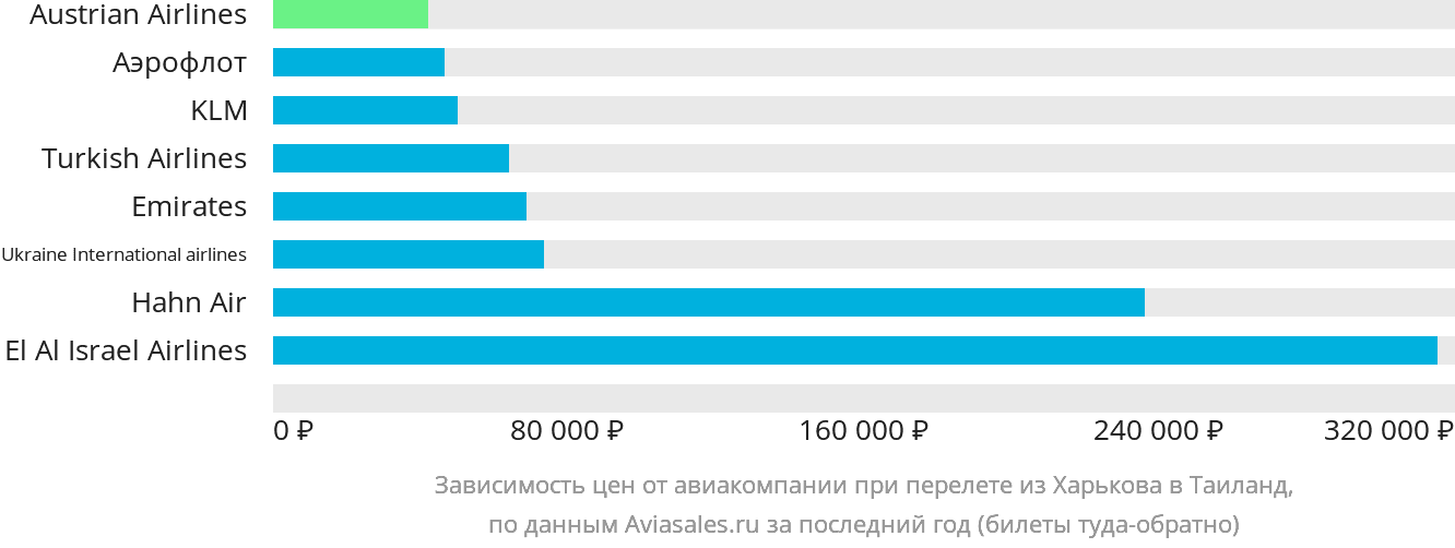 Динамика цен в зависимости от авиакомпании, совершающей перелёт из Харькова в Таиланд