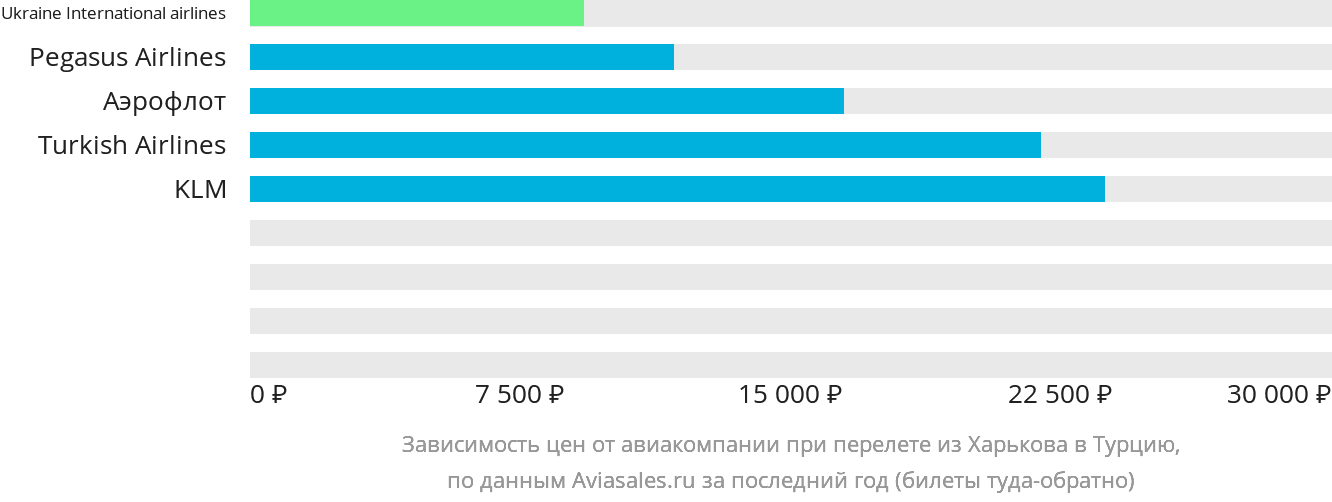 Динамика цен в зависимости от авиакомпании, совершающей перелёт из Харькова в Турцию