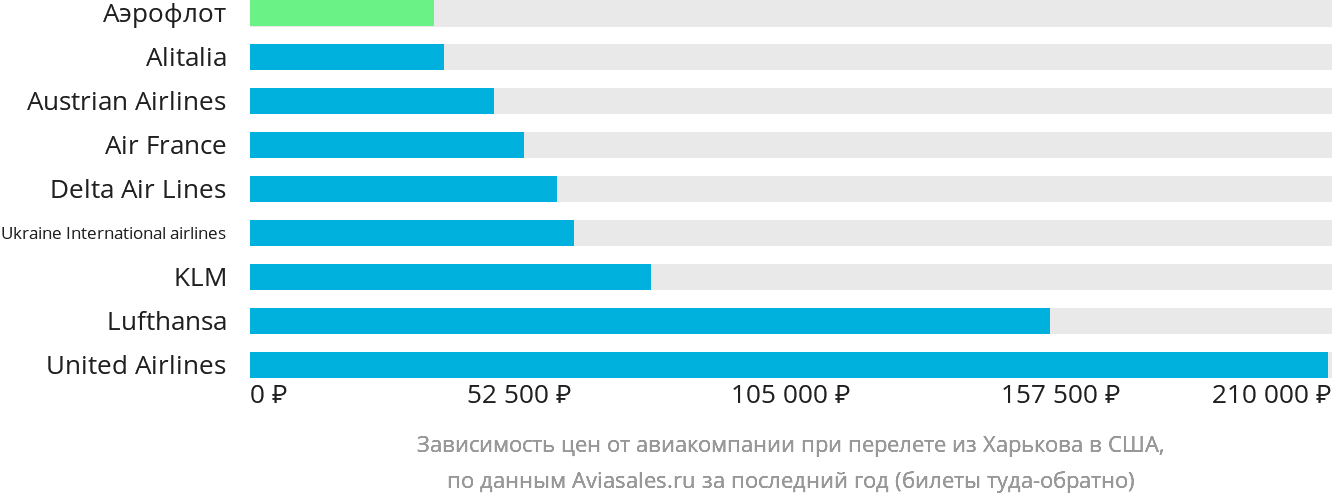 Динамика цен в зависимости от авиакомпании, совершающей перелёт из Харькова в США