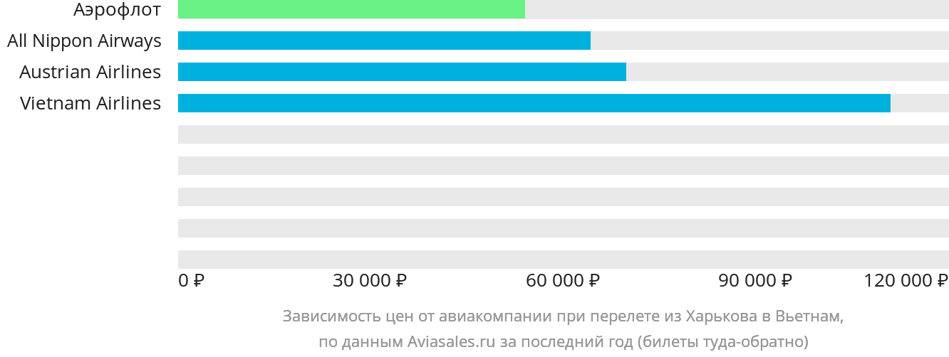 Динамика цен в зависимости от авиакомпании, совершающей перелёт из Харькова в Вьетнам