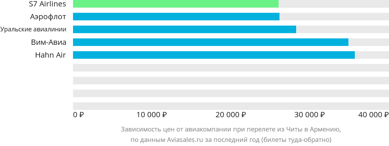 Динамика цен в зависимости от авиакомпании, совершающей перелёт из Читы в Армению