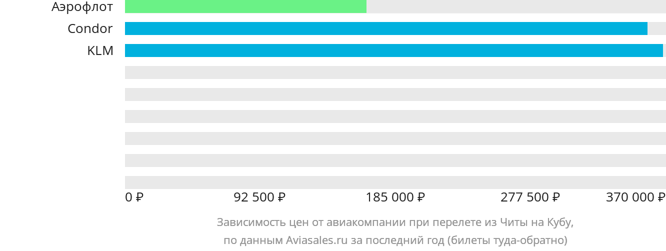 Динамика цен в зависимости от авиакомпании, совершающей перелёт из Читы на Кубу