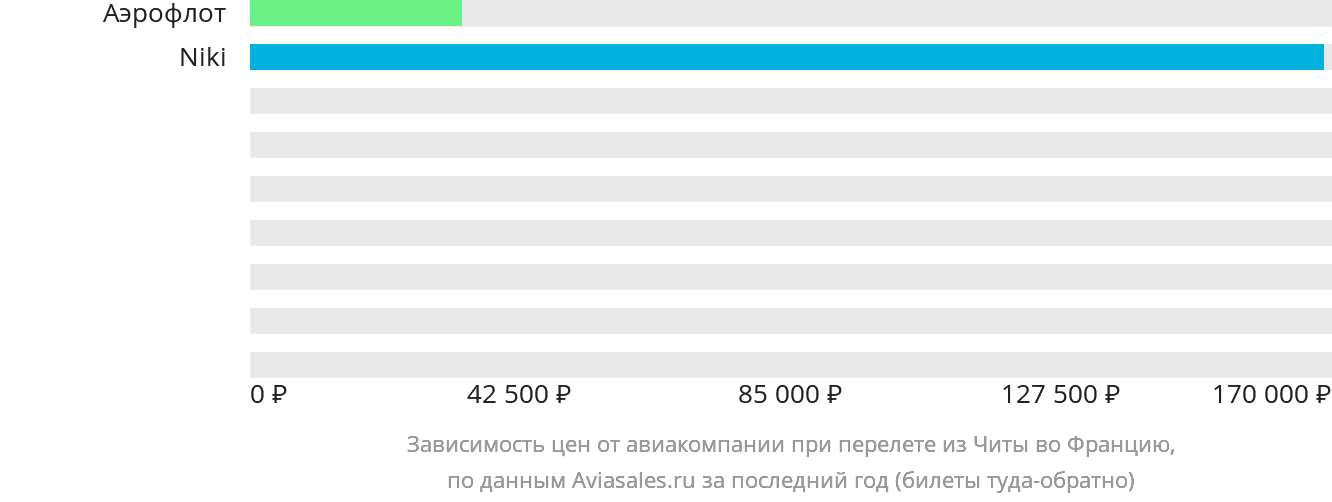 Динамика цен в зависимости от авиакомпании, совершающей перелёт из Читы во Францию