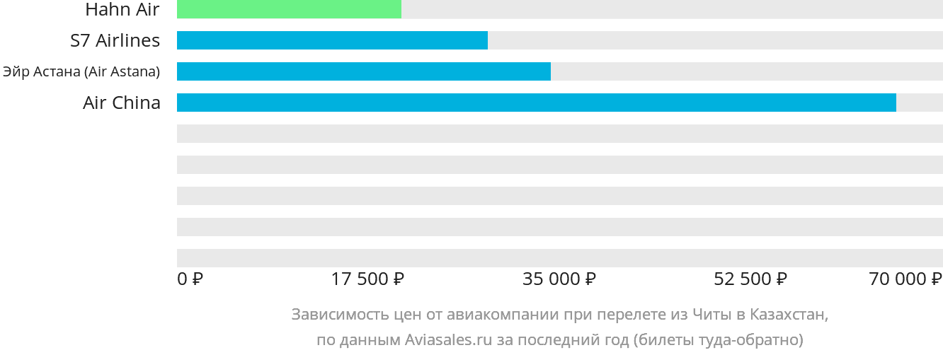 Динамика цен в зависимости от авиакомпании, совершающей перелёт из Читы в Казахстан