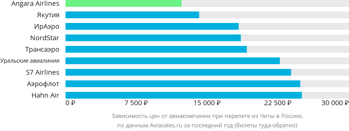 Динамика цен в зависимости от авиакомпании, совершающей перелёт из Читы в Россию