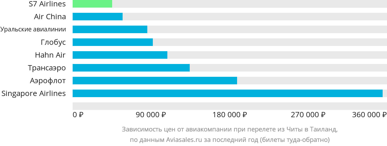 Динамика цен в зависимости от авиакомпании, совершающей перелёт из Читы в Таиланд