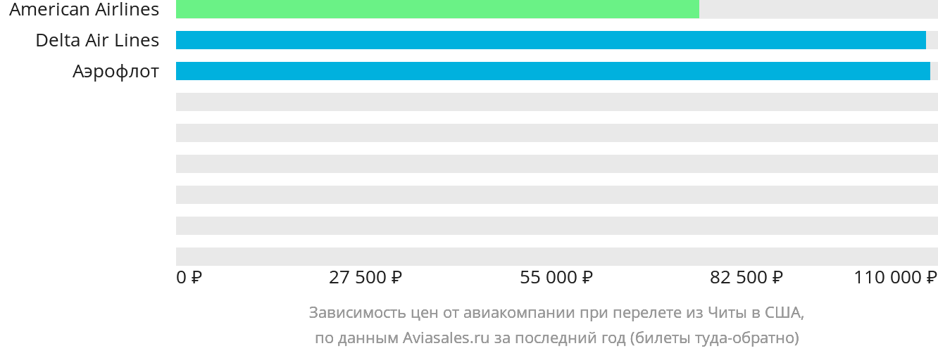 Динамика цен в зависимости от авиакомпании, совершающей перелёт из Читы в США