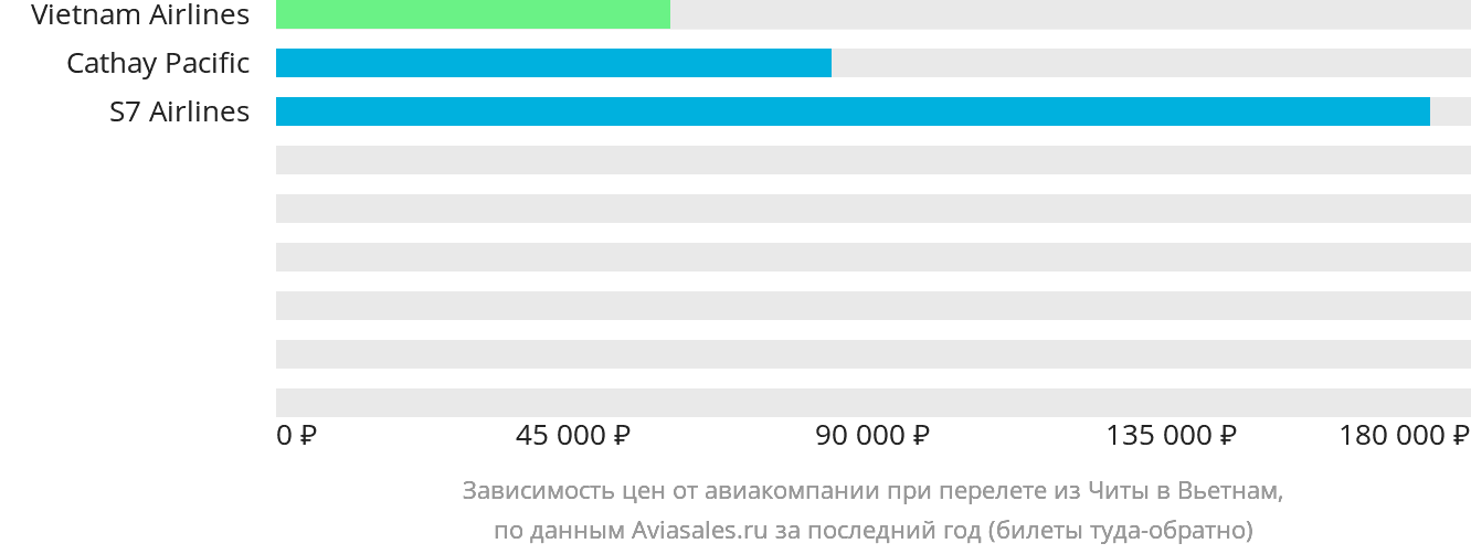Динамика цен в зависимости от авиакомпании, совершающей перелёт из Читы в Вьетнам