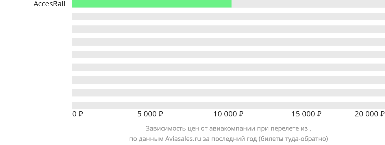 Динамика цен в зависимости от авиакомпании, совершающей перелёт из Худиксвалля