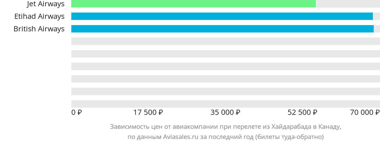 Динамика цен в зависимости от авиакомпании, совершающей перелёт из Хайдарабада в Канаду