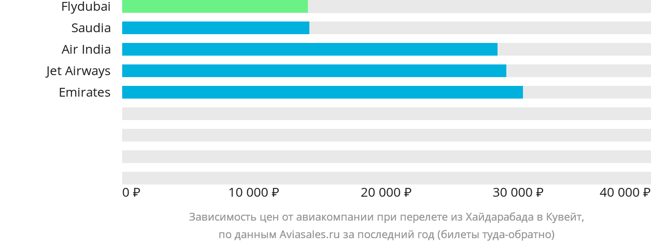 Динамика цен в зависимости от авиакомпании, совершающей перелёт из Хайдарабада в Кувейт