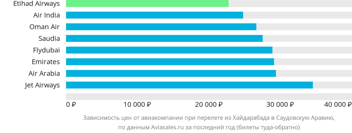 Динамика цен в зависимости от авиакомпании, совершающей перелёт из Хайдарабада в Саудовскую Аравию
