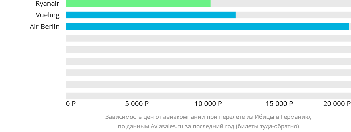 Динамика цен в зависимости от авиакомпании, совершающей перелёт из Ибицы в Германию