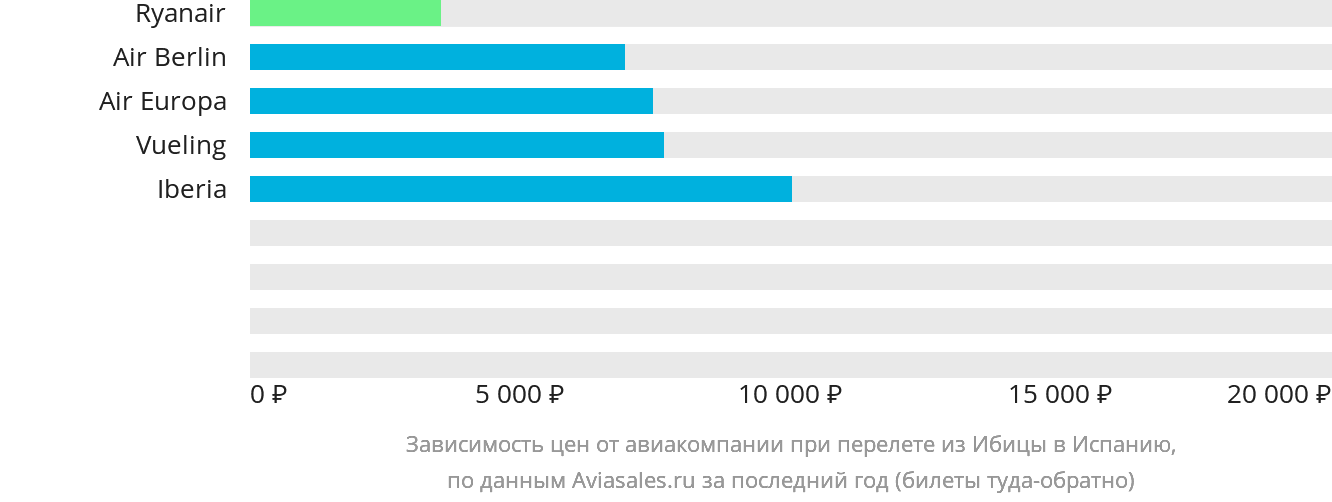 Динамика цен в зависимости от авиакомпании, совершающей перелёт из Ибицы в Испанию