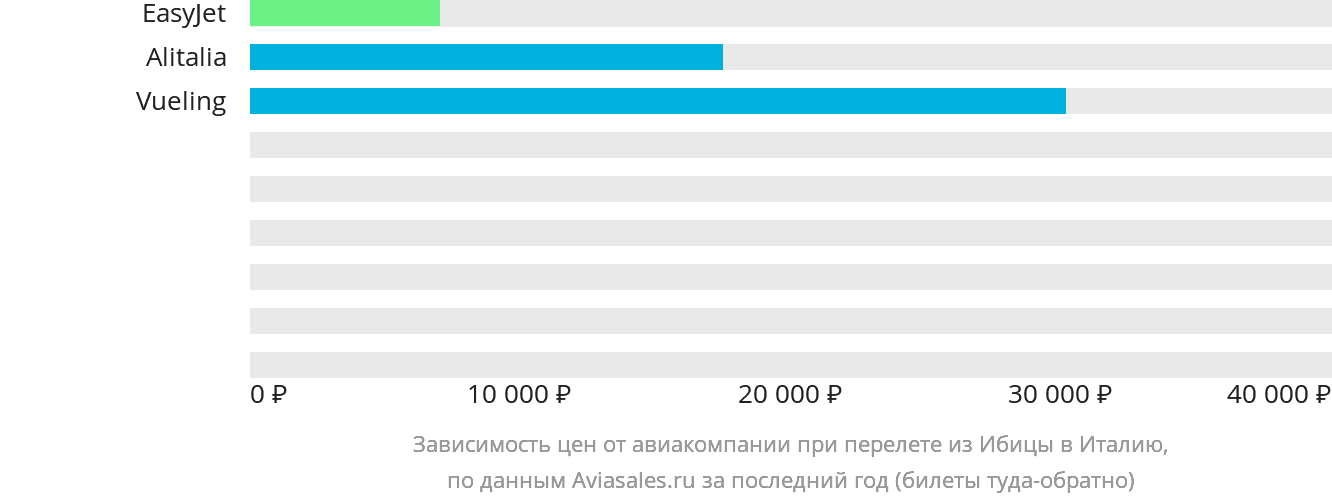 Динамика цен в зависимости от авиакомпании, совершающей перелёт из Ибицы в Италию