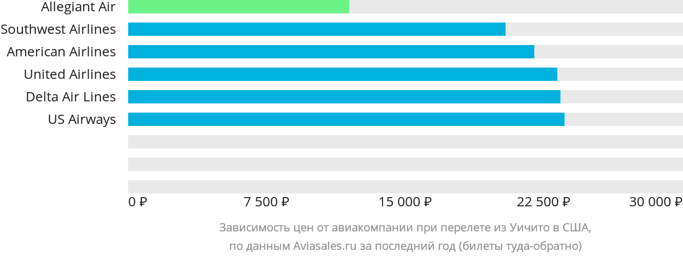 Динамика цен в зависимости от авиакомпании, совершающей перелёт из Уичиты в США