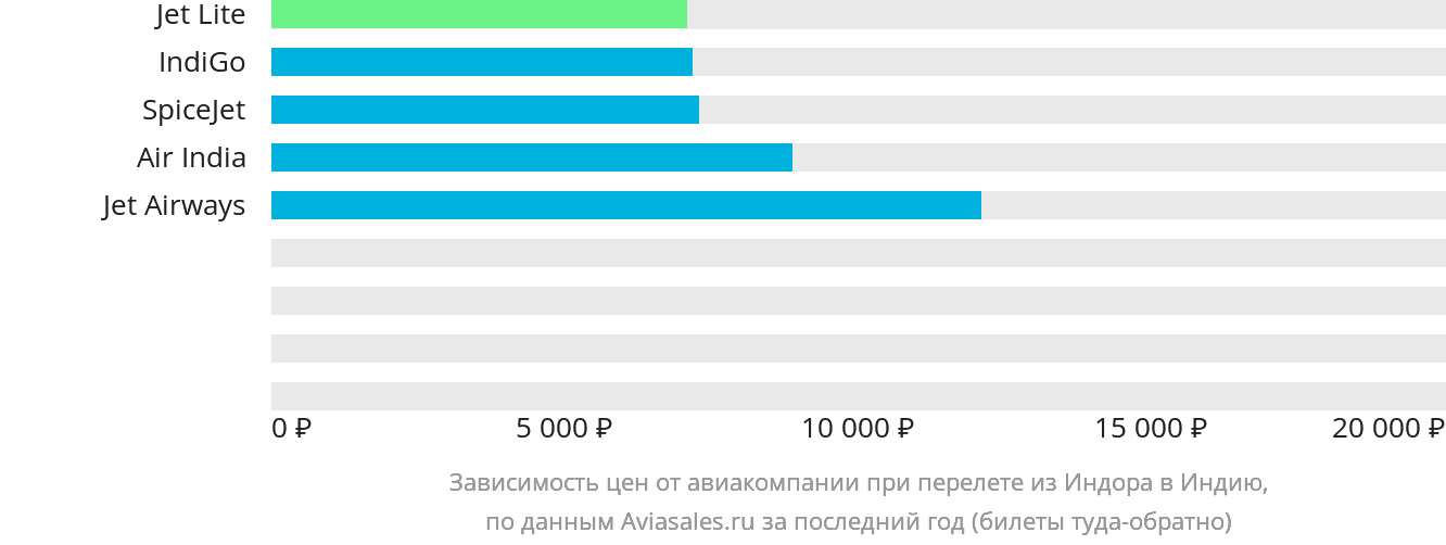 Динамика цен в зависимости от авиакомпании, совершающей перелёт из Индаура в Индию