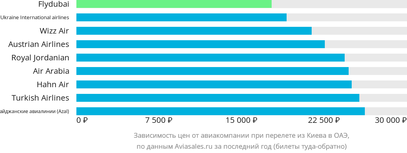 Динамика цен в зависимости от авиакомпании, совершающей перелёт из Киева в ОАЭ