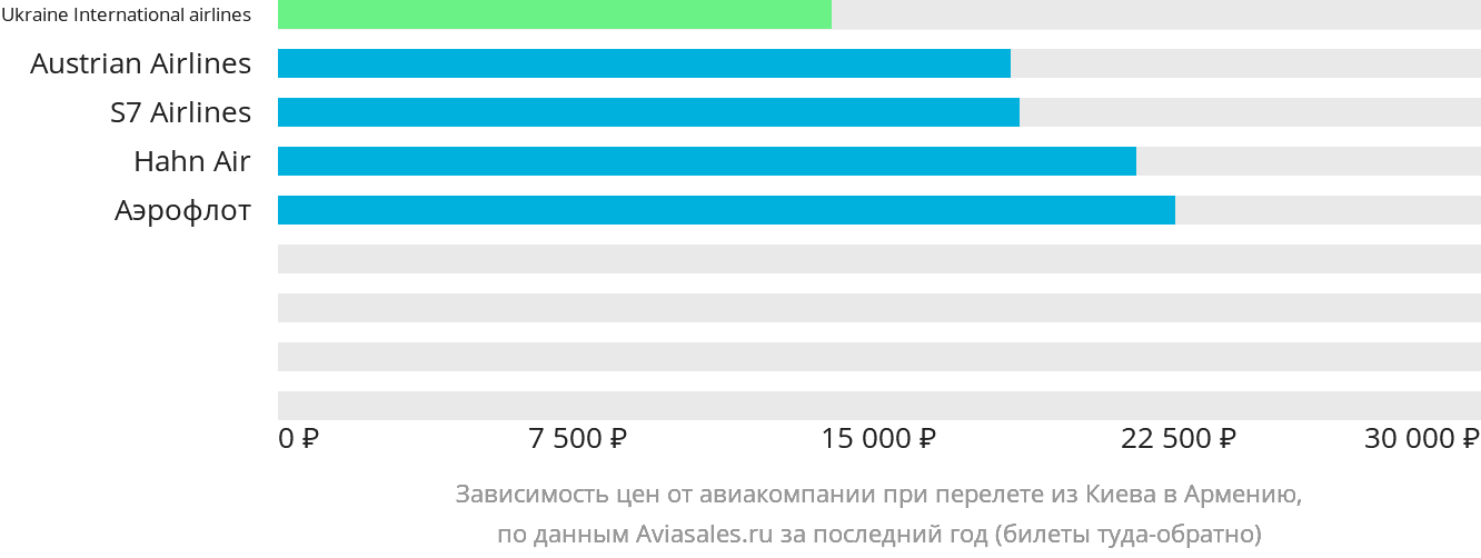 Динамика цен в зависимости от авиакомпании, совершающей перелёт из Киева в Армению