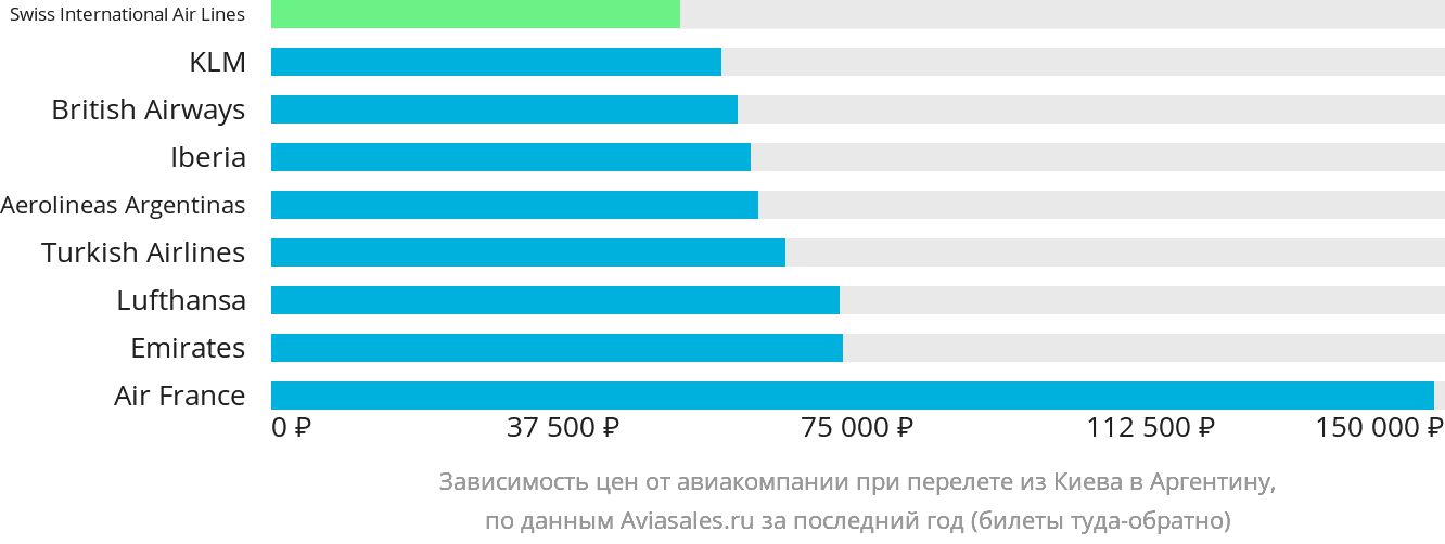 Динамика цен в зависимости от авиакомпании, совершающей перелёт из Киева в Аргентину