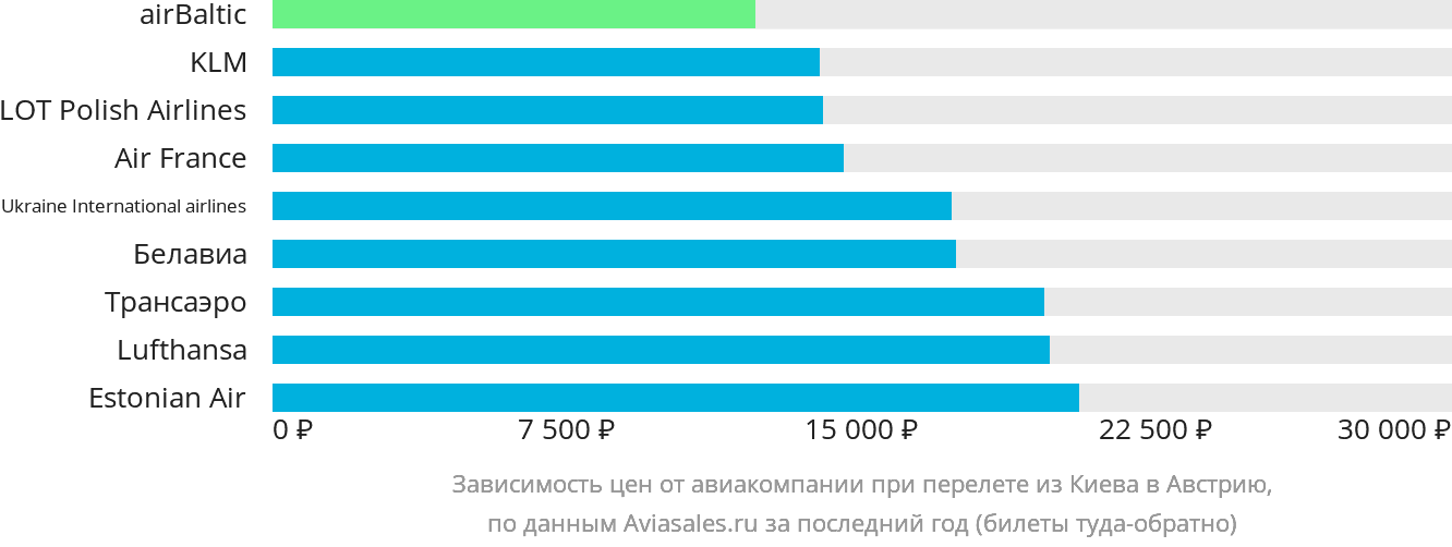 Динамика цен в зависимости от авиакомпании, совершающей перелёт из Киева в Австрию