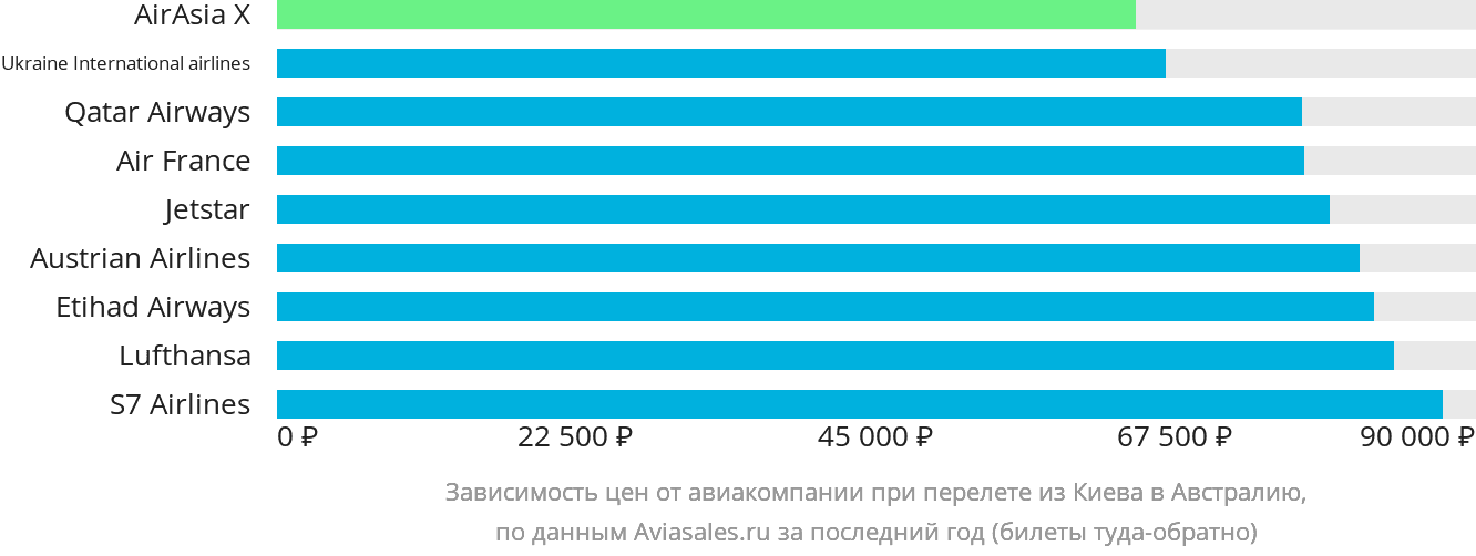Динамика цен в зависимости от авиакомпании, совершающей перелёт из Киева в Австралию