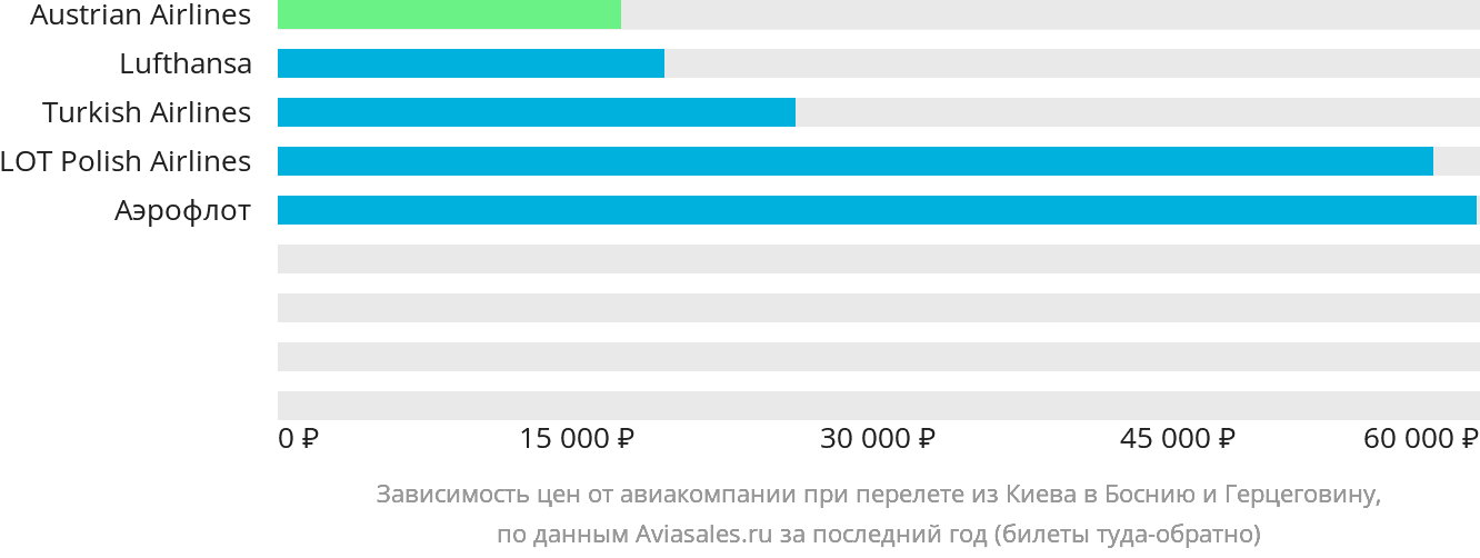 Динамика цен в зависимости от авиакомпании, совершающей перелёт из Киева в Боснию и Герцеговину