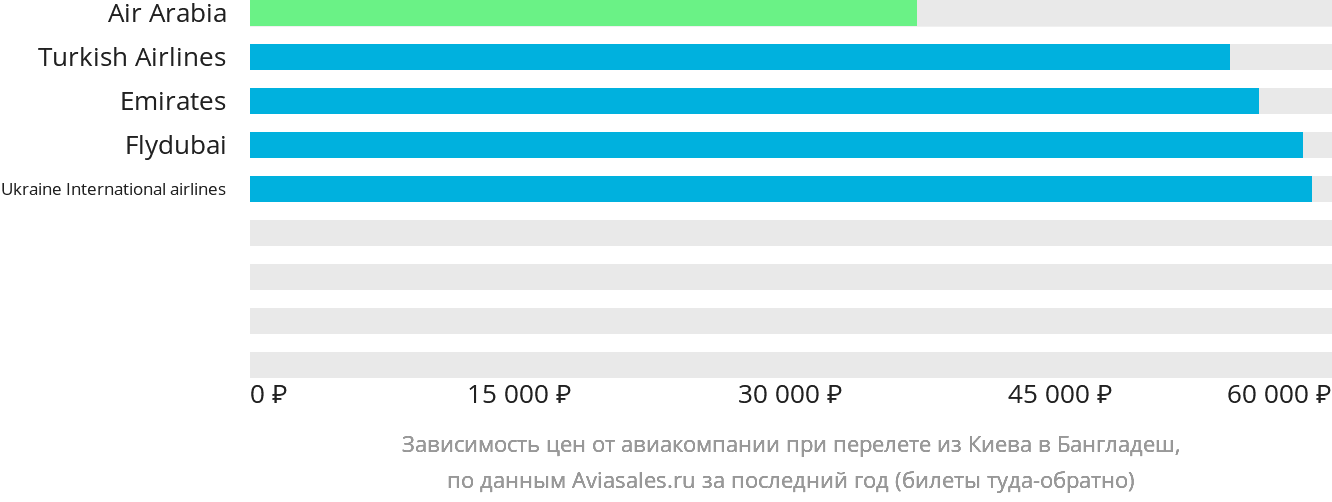 Динамика цен в зависимости от авиакомпании, совершающей перелёт из Киева в Бангладеш