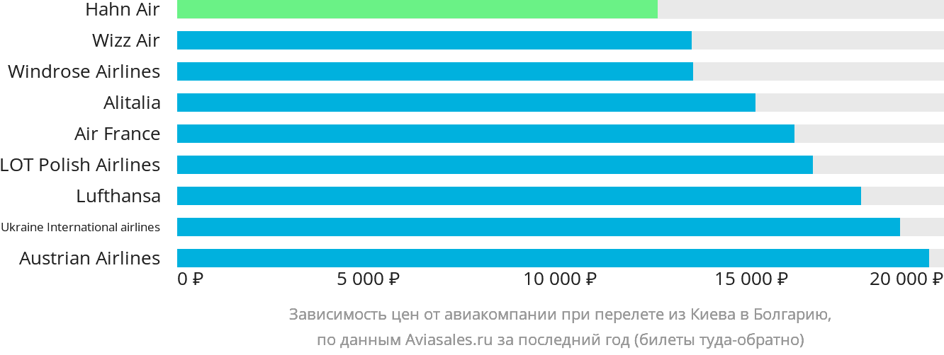 Динамика цен в зависимости от авиакомпании, совершающей перелёт из Киева в Болгарию