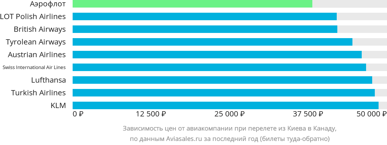 Динамика цен в зависимости от авиакомпании, совершающей перелёт из Киева в Канаду