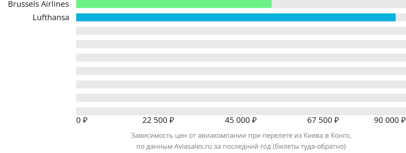 Динамика цен в зависимости от авиакомпании, совершающей перелёт из Киева в ДРК