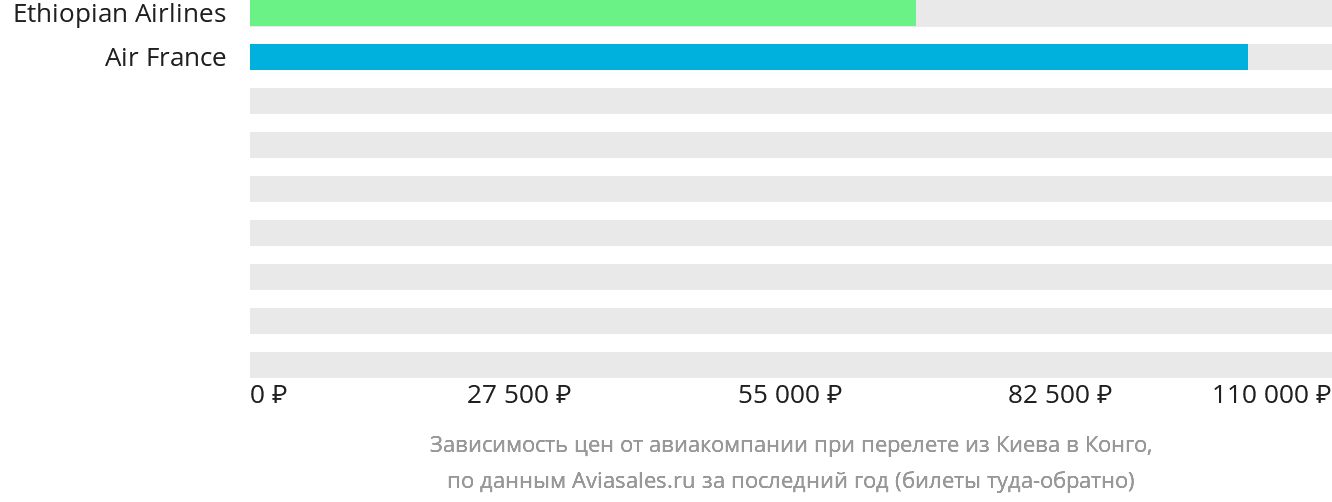 Динамика цен в зависимости от авиакомпании, совершающей перелёт из Киева в Конго