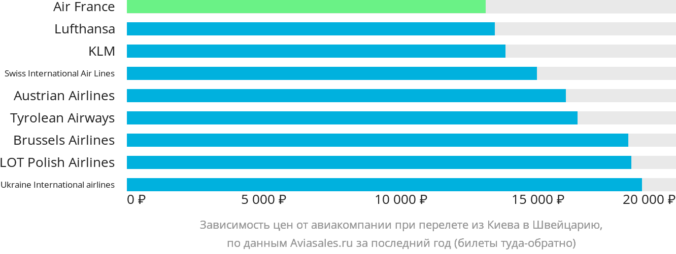 Динамика цен в зависимости от авиакомпании, совершающей перелёт из Киева в Швейцарию