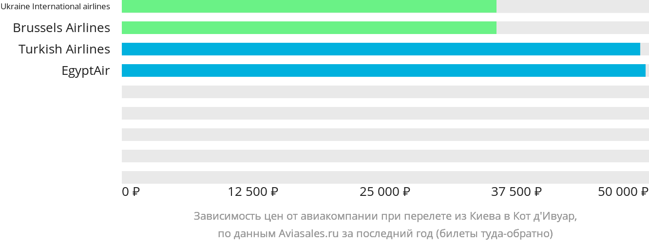 Динамика цен в зависимости от авиакомпании, совершающей перелёт из Киева в Кот-д'Ивуар