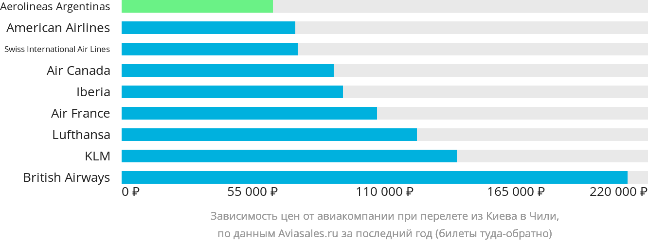 Динамика цен в зависимости от авиакомпании, совершающей перелёт из Киева в Чили