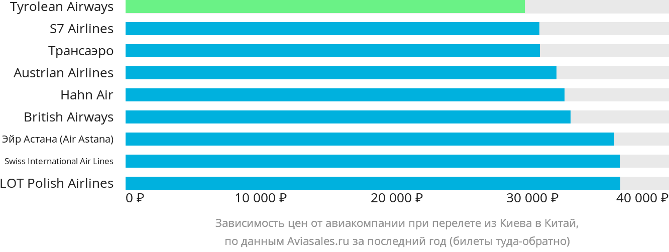 Динамика цен в зависимости от авиакомпании, совершающей перелёт из Киева в Китай