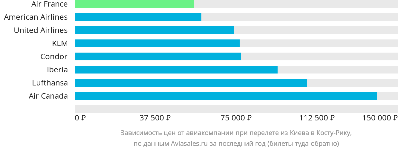 Динамика цен в зависимости от авиакомпании, совершающей перелёт из Киева в Коста-Рику