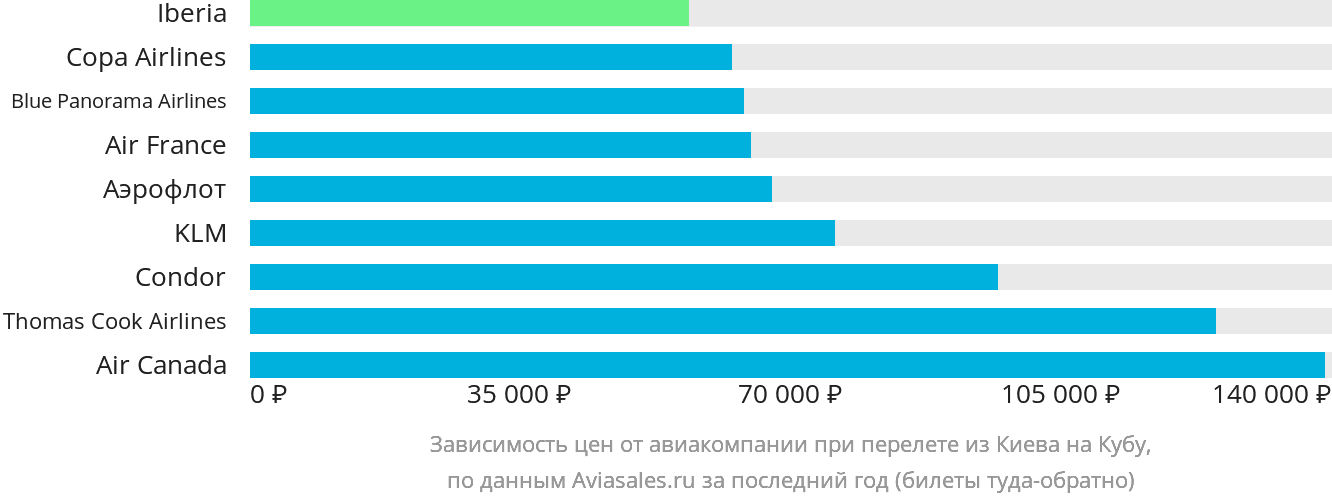 Динамика цен в зависимости от авиакомпании, совершающей перелёт из Киева на Кубу