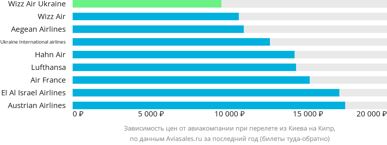 Динамика цен в зависимости от авиакомпании, совершающей перелёт из Киева на Кипр