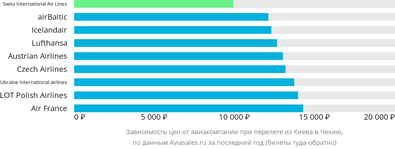 Динамика цен в зависимости от авиакомпании, совершающей перелёт из Киева в Чехию