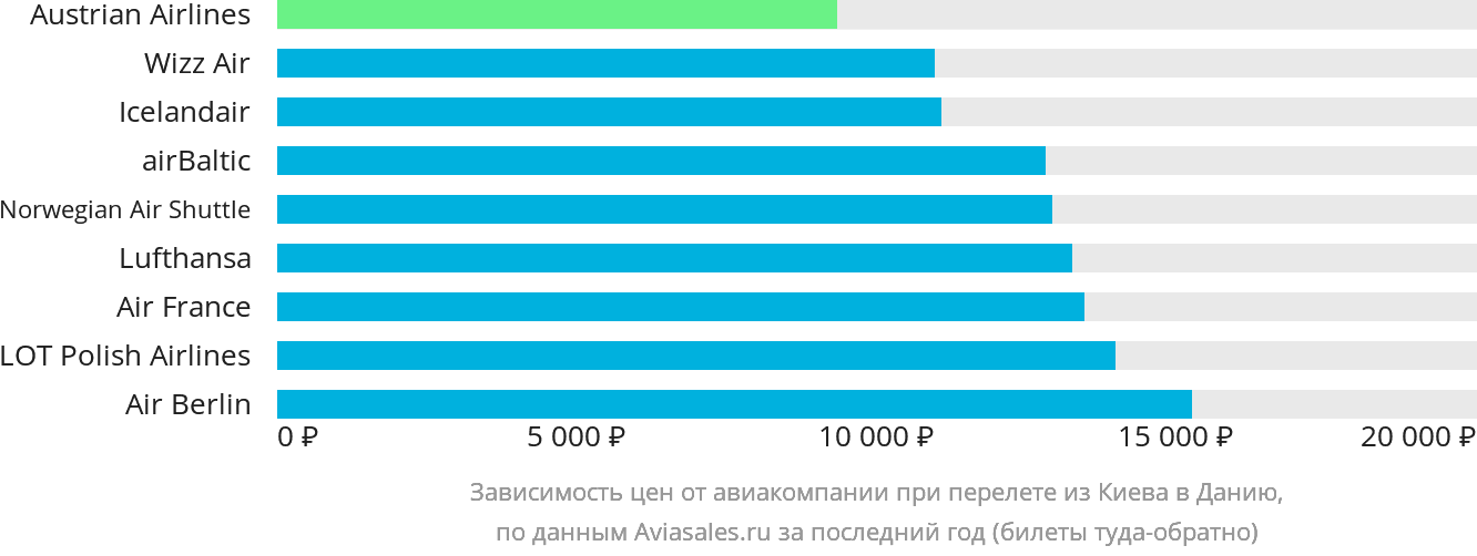 Динамика цен в зависимости от авиакомпании, совершающей перелёт из Киева в Данию