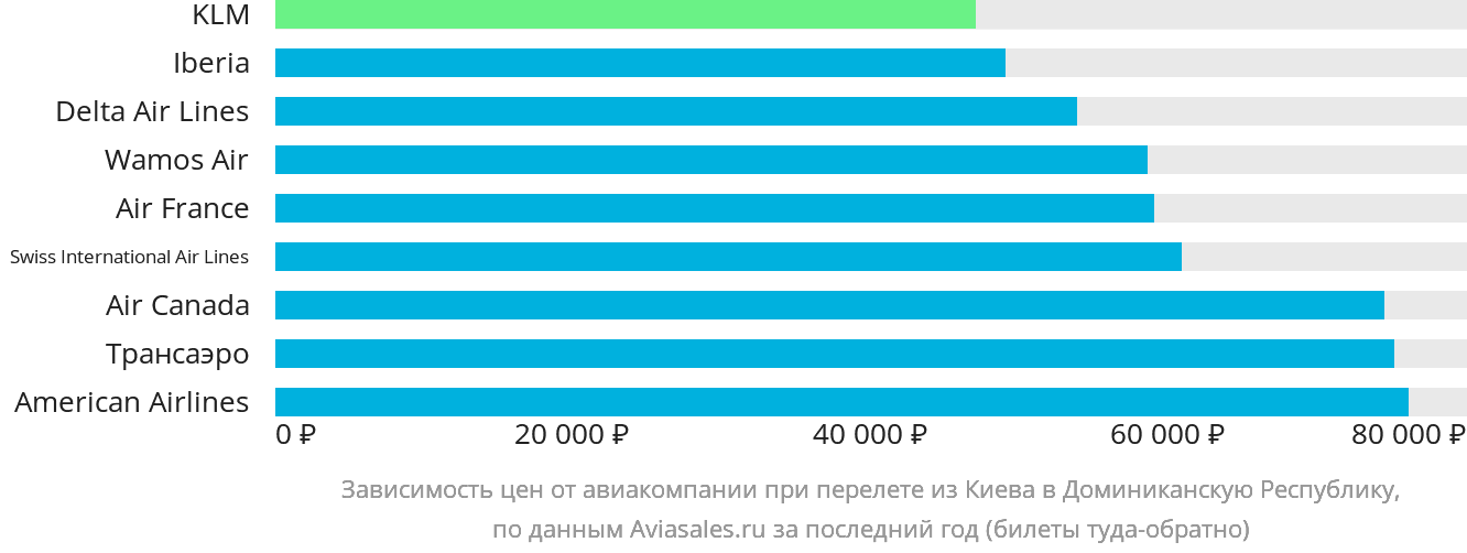 Динамика цен в зависимости от авиакомпании, совершающей перелёт из Киева в Доминиканскую Республику