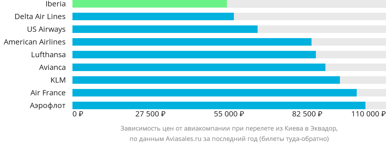 Динамика цен в зависимости от авиакомпании, совершающей перелёт из Киева в Эквадор