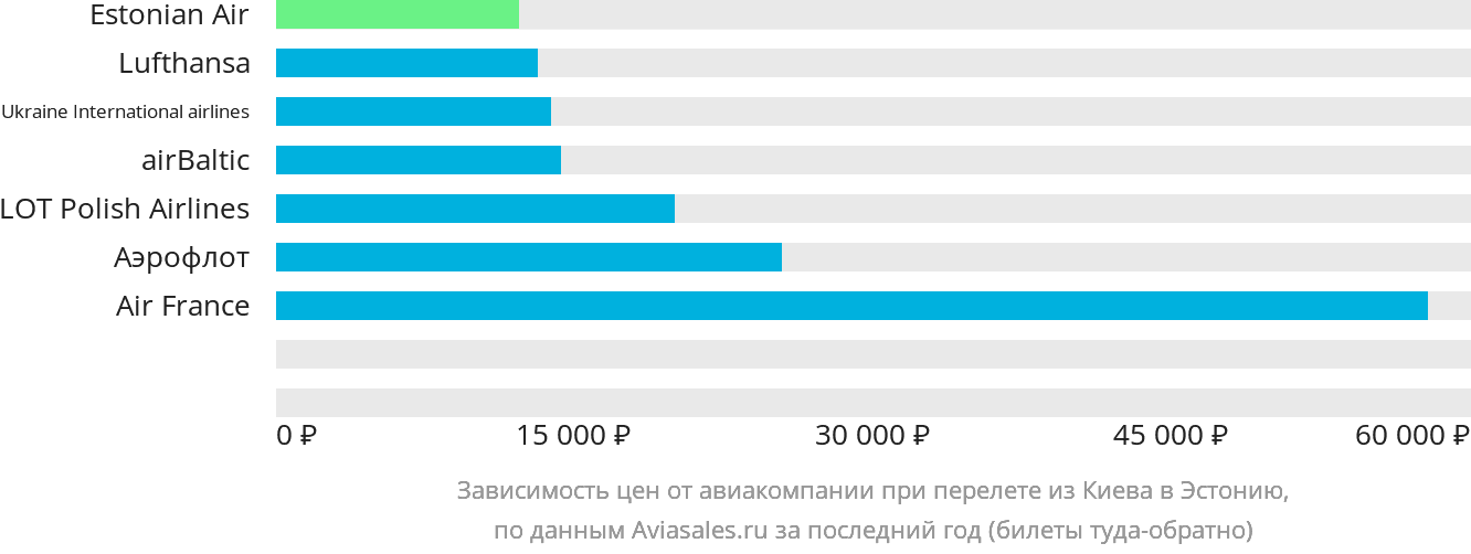 Динамика цен в зависимости от авиакомпании, совершающей перелёт из Киева в Эстонию
