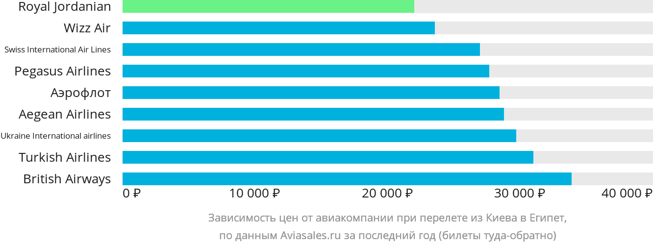 Динамика цен в зависимости от авиакомпании, совершающей перелёт из Киева в Египет