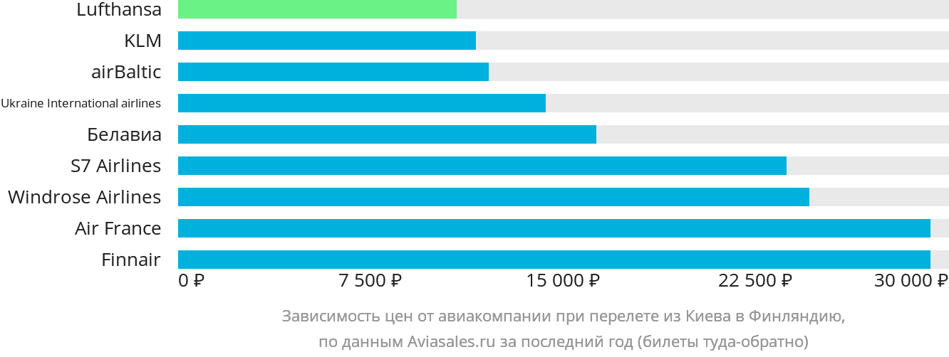 Динамика цен в зависимости от авиакомпании, совершающей перелёт из Киева в Финляндию