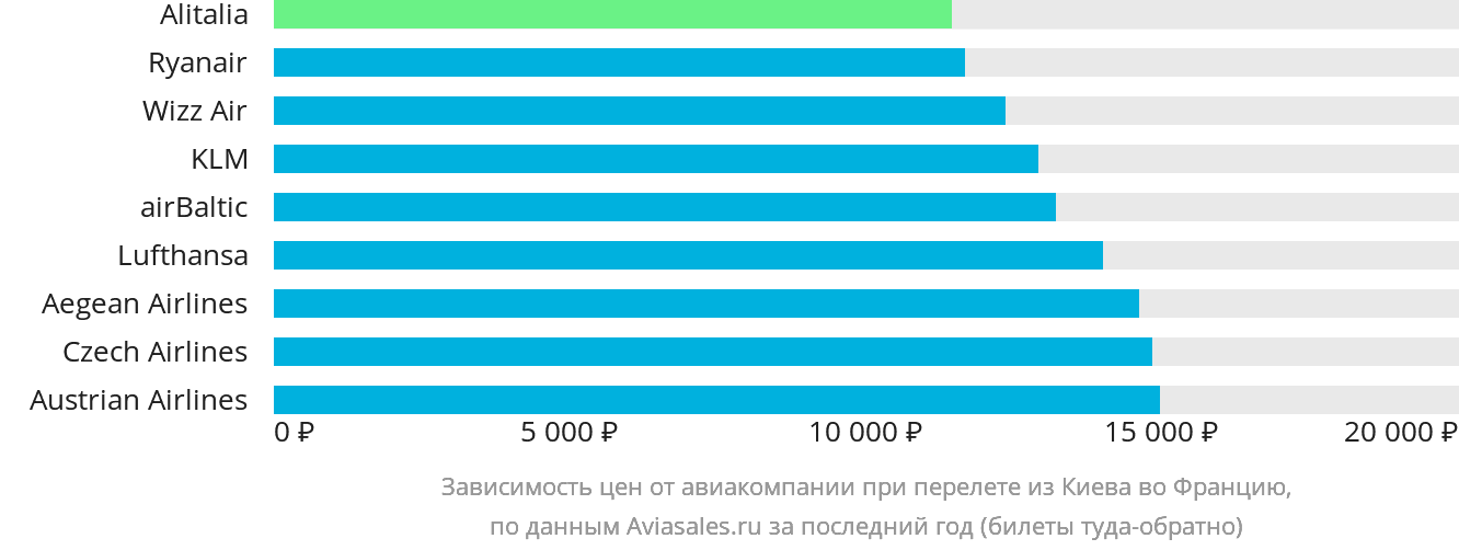 Динамика цен в зависимости от авиакомпании, совершающей перелёт из Киева во Францию